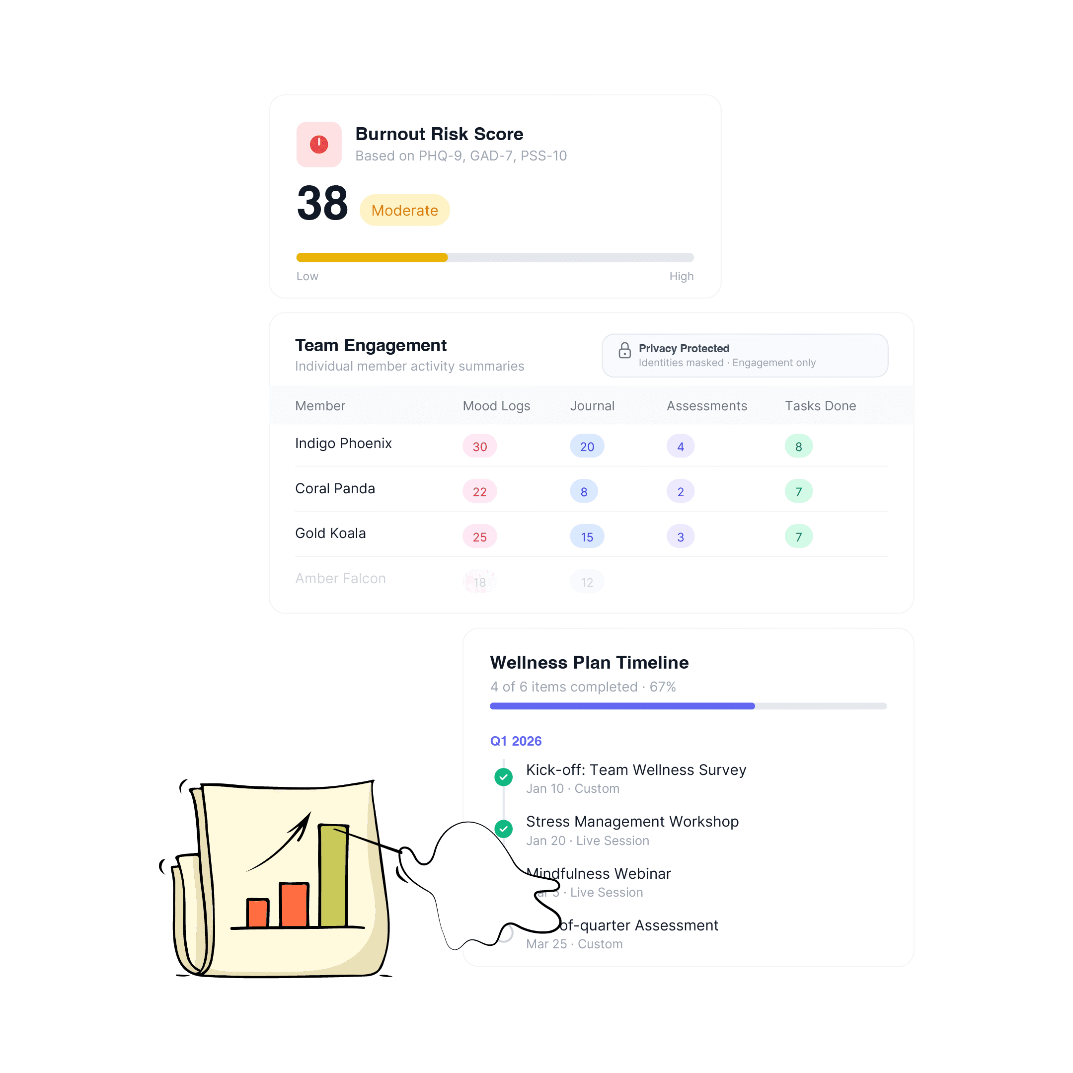 Wellbeing analytics rendered from the Prism API